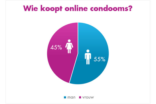 Is condooms kopen een mannenzaak?